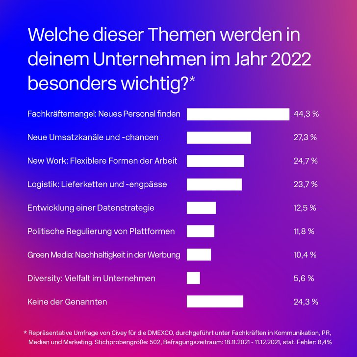 Grafik: Dmexco