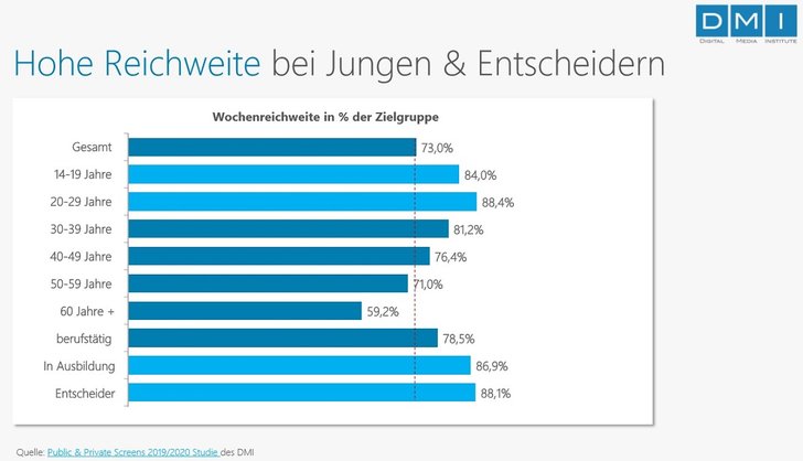 Grafik: Public & Private Screens 2019/2020; DMI