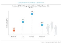 Quelle: Global Trends in Mobile Advertising Report Q3 2017 - Smaato