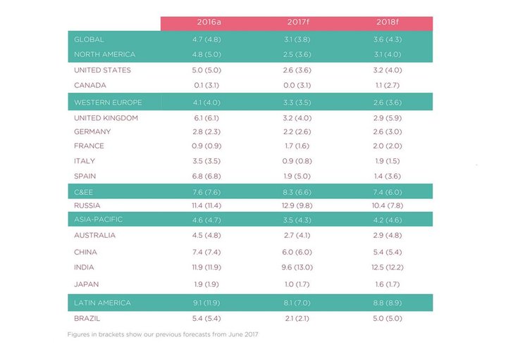 Bild: Dentsu Aegis Ad Spend Forecast 2018