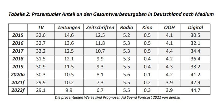 Tabelle: Dentsu