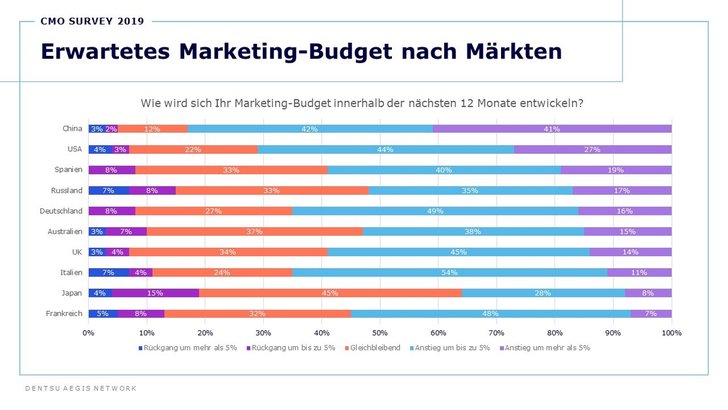 Grafik_ Dentsu Aegis Network - CMO Survey 2019