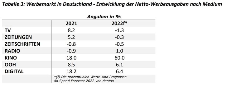 Tabelle: Dentsu