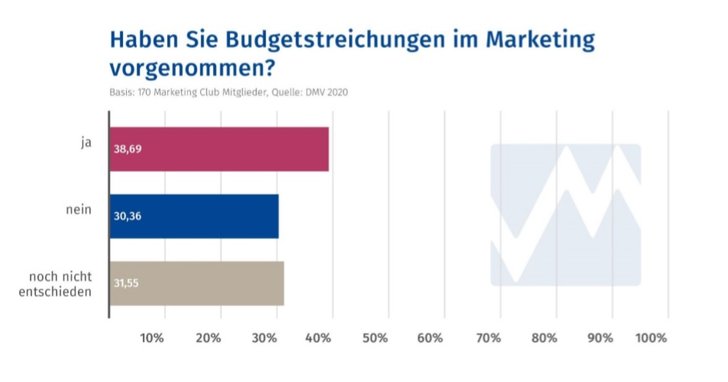 Grafik: Deutscher Marketing Verband