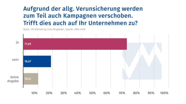 Grafik: Deutscher Marketing Verband