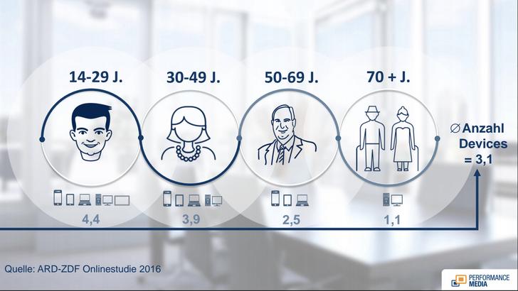 Grafik: Performance Media, Daten; ARD-ZDF Onlinestudie