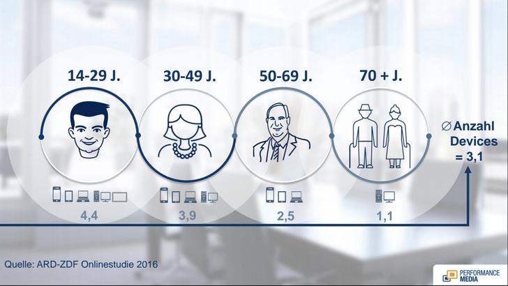 Grafik: Performance Media, Daten; ARD-ZDF Onlinestudie Grafik: Performance Media, Daten; ARD-ZDF Onlinestudie