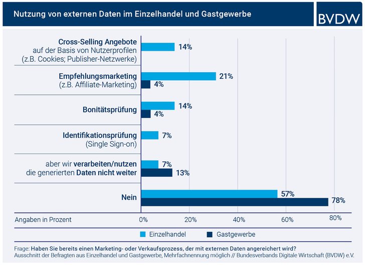 Grafik: BVDW