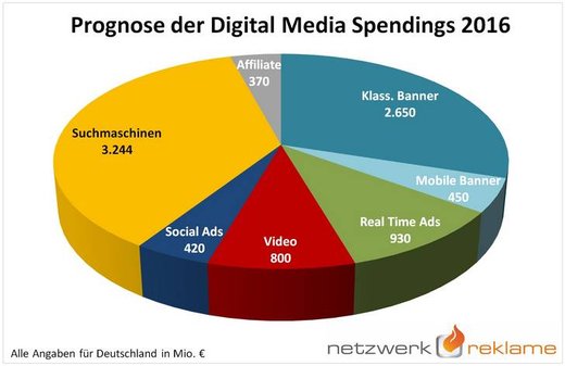 Grafik: Netzwerkreklame