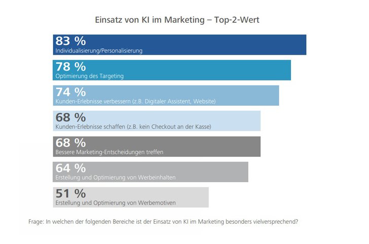 Grafik: United Internet Media