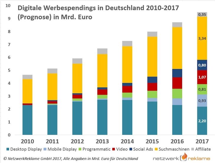 Quelle: Netzwerkreklame