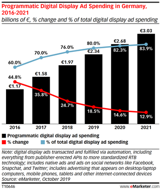 Bild: Emarketer