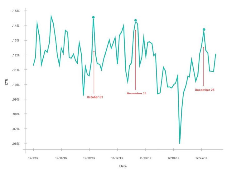 Grafik: AppNexus Digital Advertising Index Q4 2015 