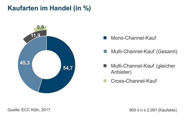 Bild: IFH Köln Presse