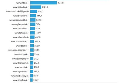 Top20 Online Shops, Bild: EHI Retail Institute