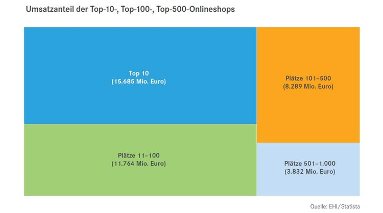 Bild: EHI Retail Institute