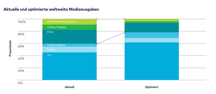 Bild: Ebiquity Analytics Report 2018