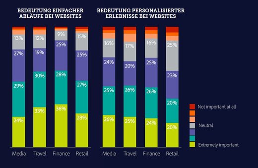 Grafik: Adobe Mobile Services und Adobe Analytics