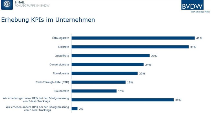 BVDW-Fokusgruppe E-Mail