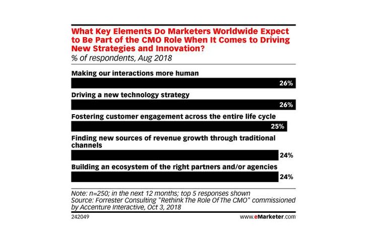 Bild: eMarketer