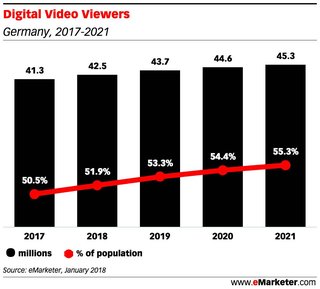 Bild: eMarketer