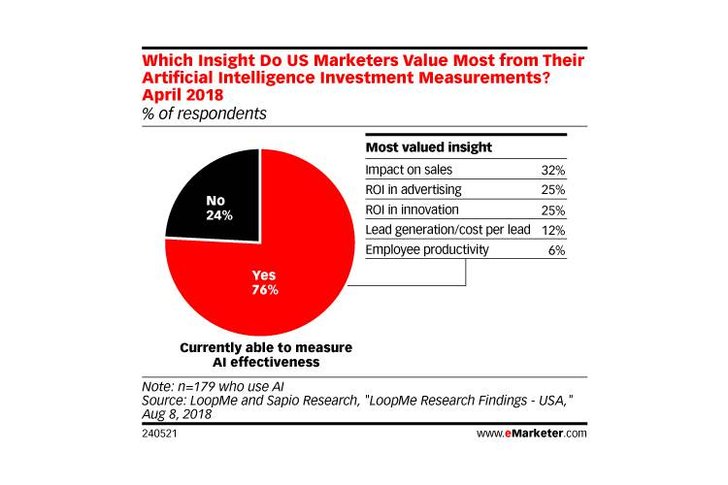 Bild: eMarketer