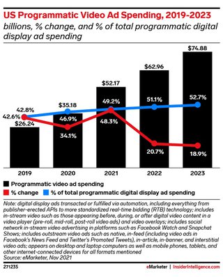 Grafik: Emarketer