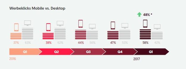 Wachstum mobile Werbeklicks Q1 2016 vs. Q1 2017 im Bereich Energie , Quelle: mobmoments.com