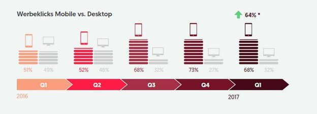 Wachstum mobile Werbeklicks Q1 2016 vs. Q1 2017 im Bereich Entertainment , Quelle: mobmoments.com