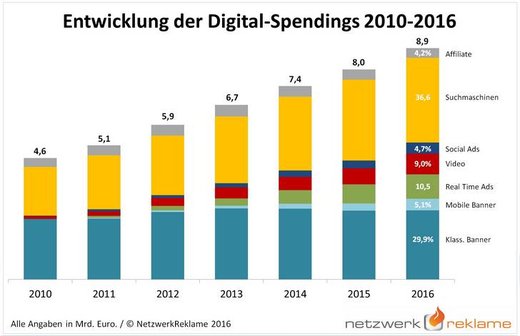 Grafik: Netzwerkreklame