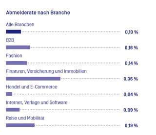 Grafik: E-Mail-Marketing Bechmark 2020; Episerver