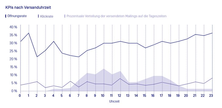 Grafik: E-Mail-Marketing Bechmark 2020; Episerver