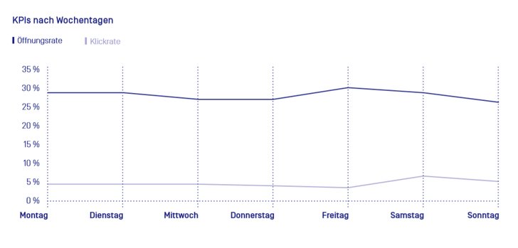 Grafik: E-Mail-Marketing Bechmark 2020; Episerver