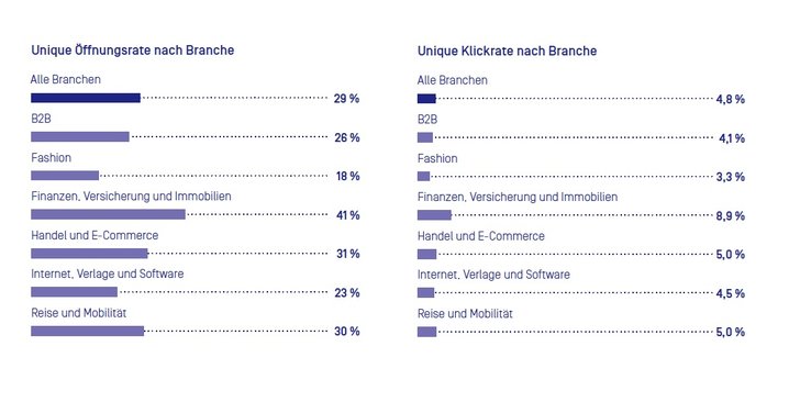 Grafik: E-Mail-Marketing Bechmark 2020; Episerver