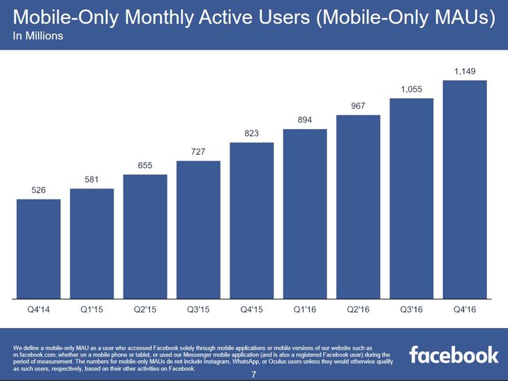 Bild: Facebook Q4 2016 Results Presentation