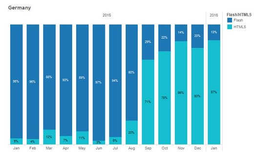 Grafik: Benchmark Data Book 2015 - Sizmek MDX-Plattform 