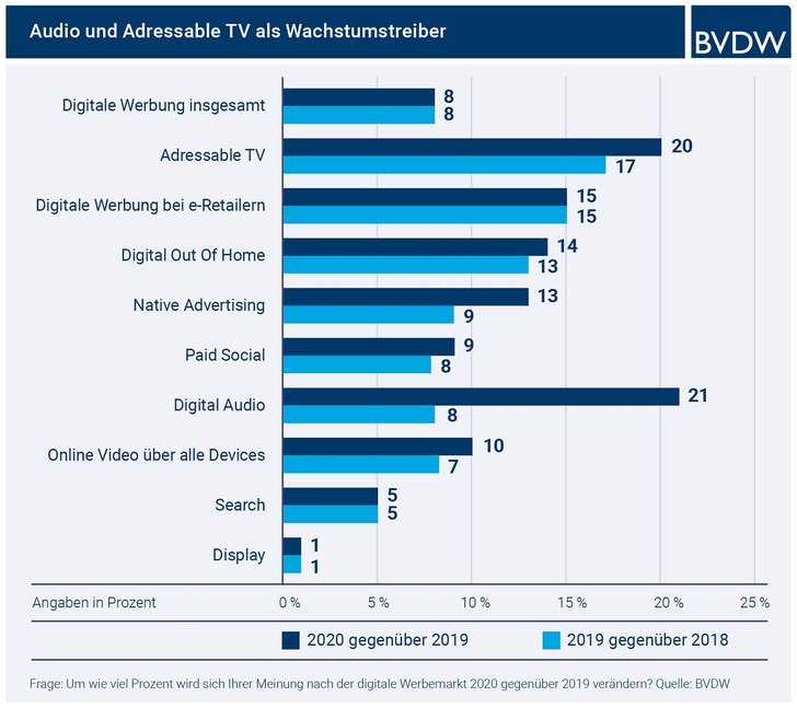 Grafik: FORMA Trendumfrage 2019