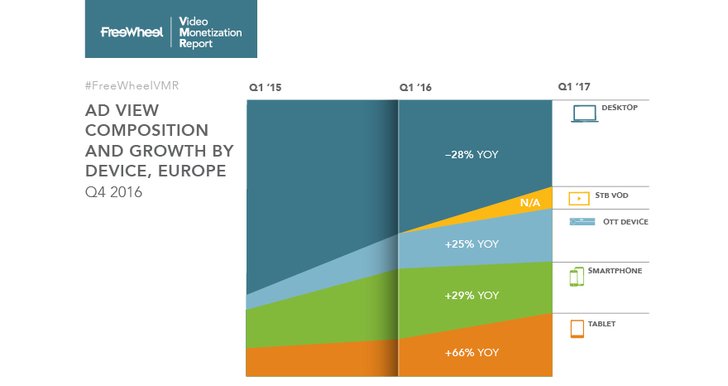 Bild: Freewheel Monetization Report Q1 2017