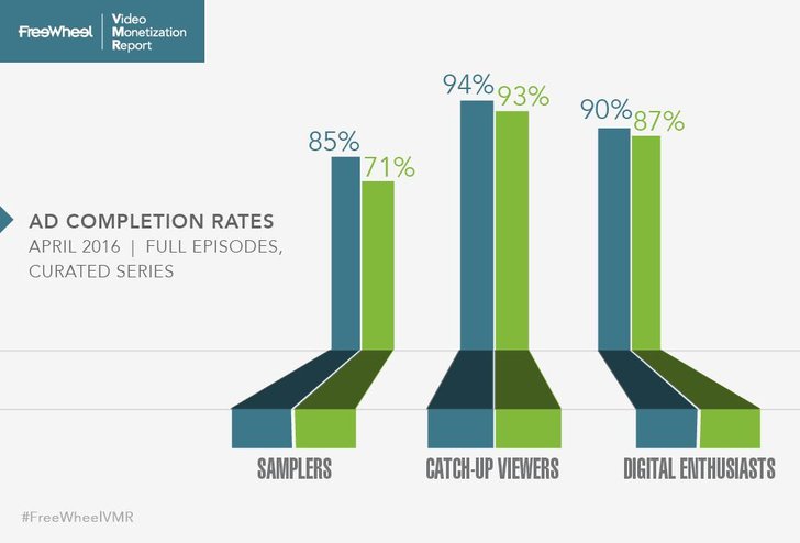 Bild: Freewheel Video Monetization Report