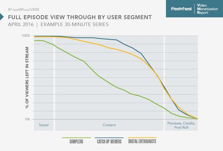 Bild: Freewheel Video Monetization Report