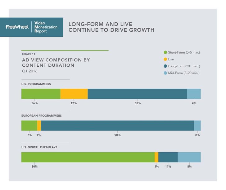 Bild:Freewheel Video Monitiation Report Q1/2016