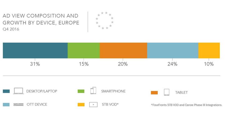 Bild: Freewheel Video Monetization Report