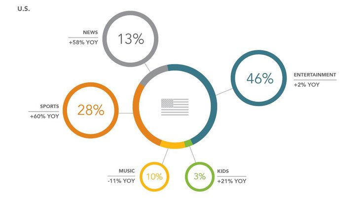 Bild: Freewheel Video Monetization Report