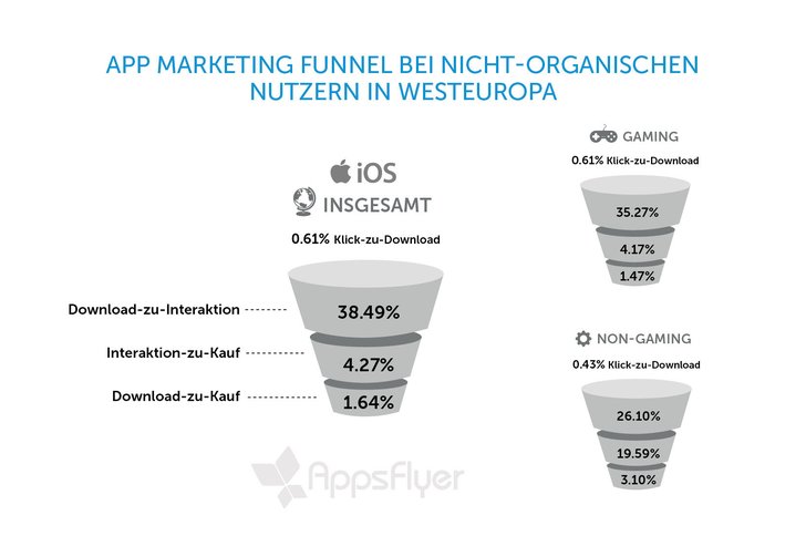 Quelle: Applsflyer Report: The State of App Engagement