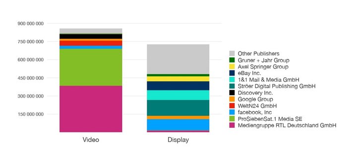 Grafik: Gemius