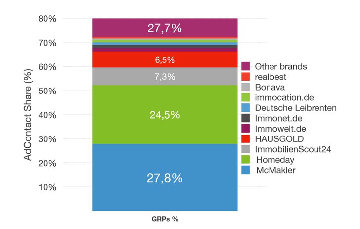 Grafik: adreal.gemius.com