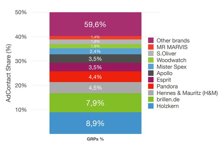 Grafik: adreal.gemius.com