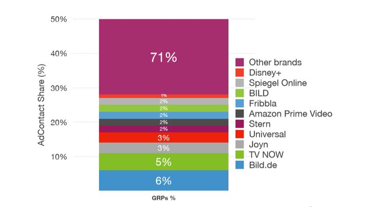 Grafik: adreal.gemius.com