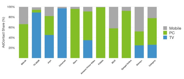 Grafik: adreal.gemius.com