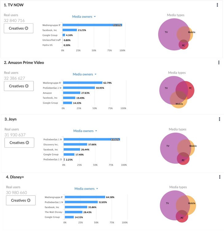 Grafik: Gemius